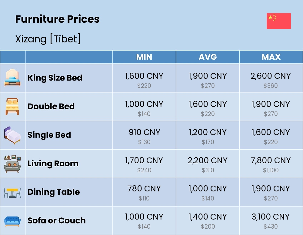 Chart showing the prices and cost of furniture in Xizang [Tibet]